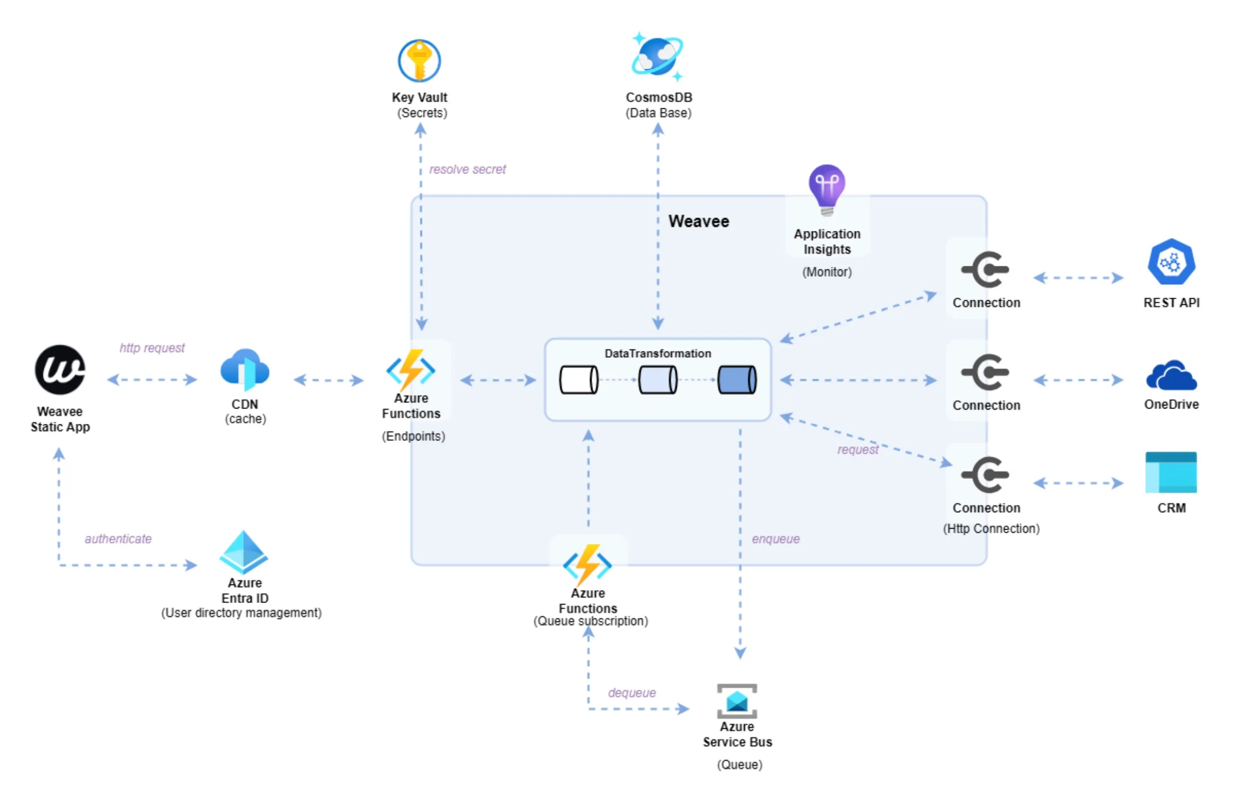 Diagrama de la arquitectura de Weavee sobre Azure: la app estática y el CDN reciben las peticiones y llegan a Azure Functions, que orquesta la transformación de datos apoyándose en CosmosDB, Key Vault y Azure Service Bus, con conexiones a APIs REST, OneDrive y CRM, autenticación con Azure Entra ID y monitoreo con Application Insights.